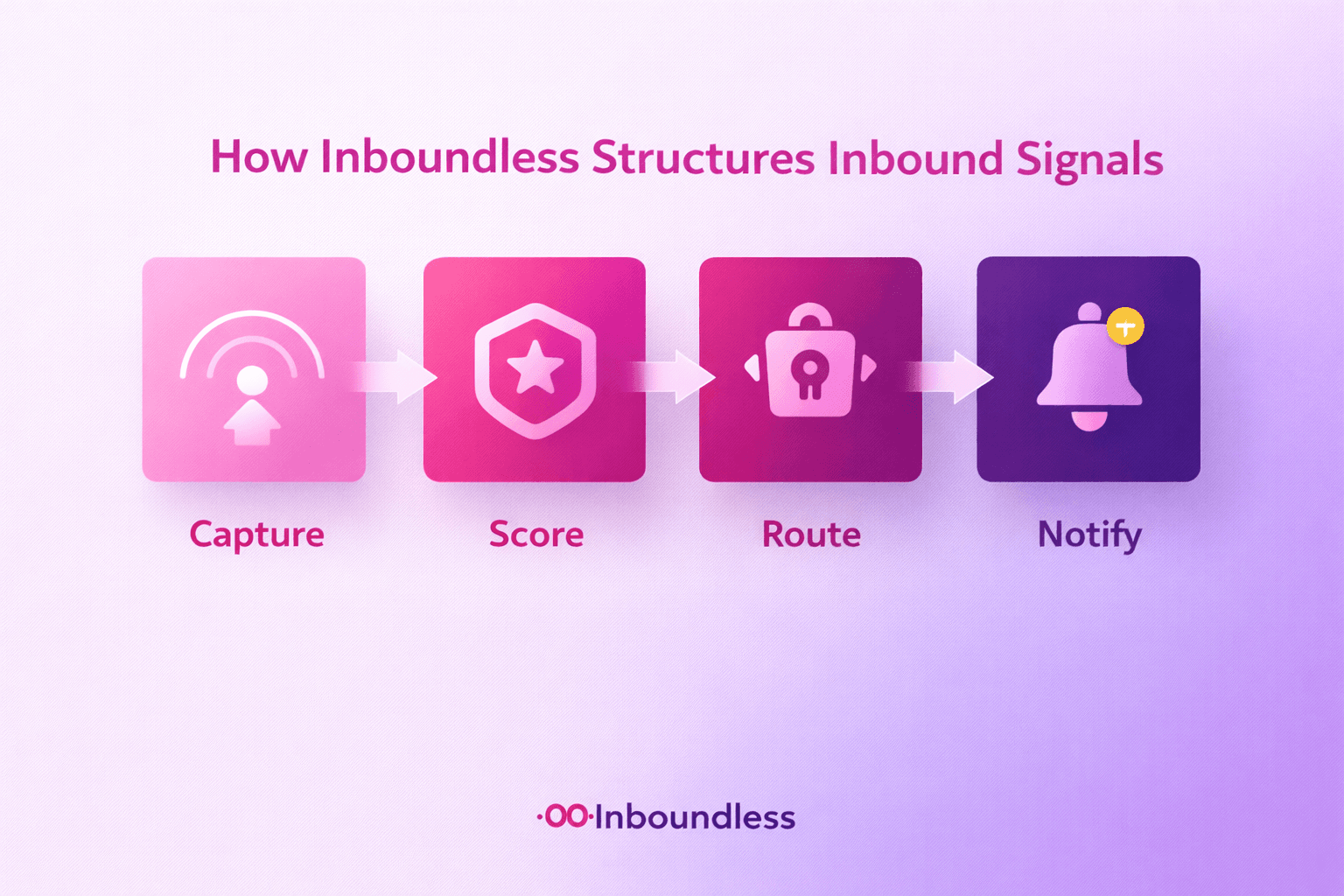 Routing rules visual